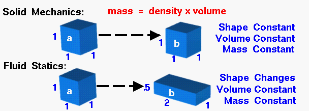 Mass = density times volume.Examples of mass conservation in
solid mechanics and fluid statics.