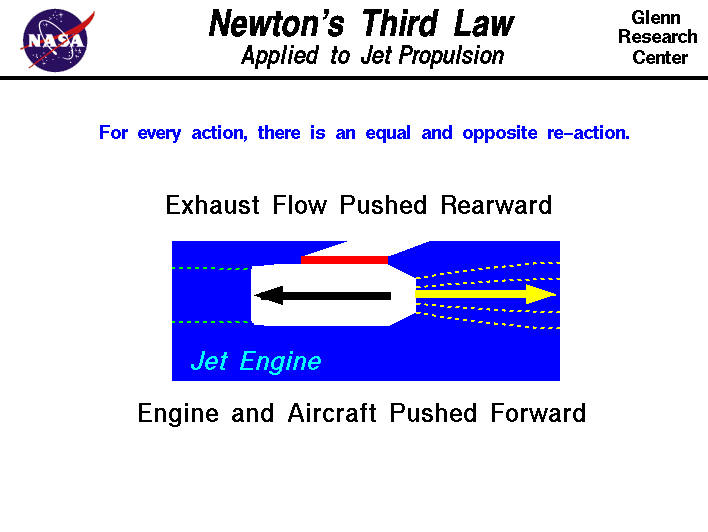 Computer drawing of a jet
 engine demonstrating Newton's Third  Law of Motion.