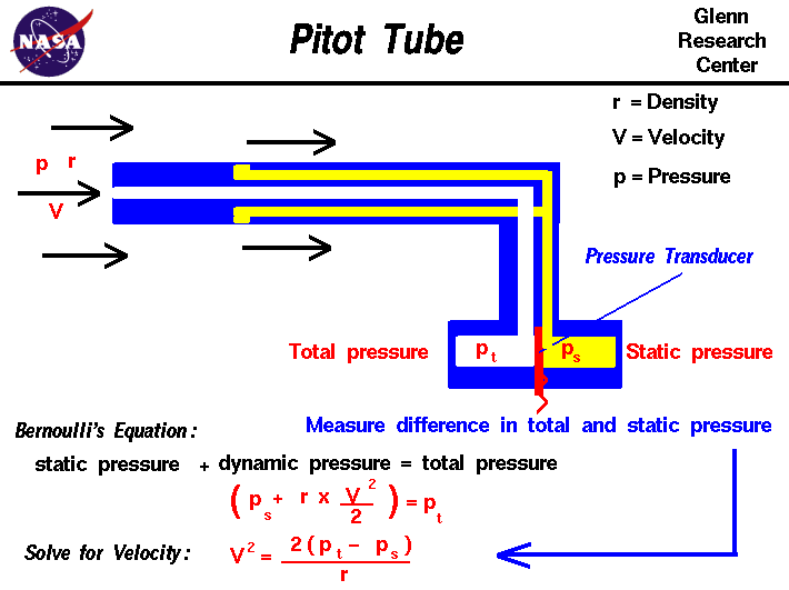Computer graphic of a pitot tube. Velocity equals the square
 root of twice the difference in measured pressure divided by the density.