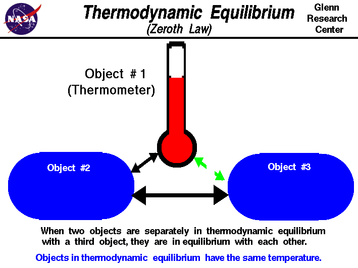 Two objects separately in thermodynamic equilibrium with a third
 object are in equilibrium with each other.