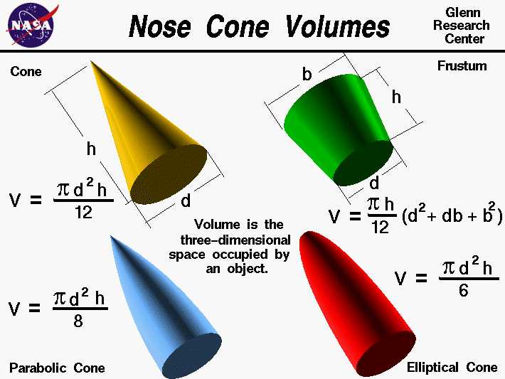 Computer drawings of several nose cones. The equations for the
 volume of a cone, elliptical cone, parabolic cone and frustum are given.