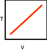 straight diagonal line from left to right; Temperature on left, Volume on bottom