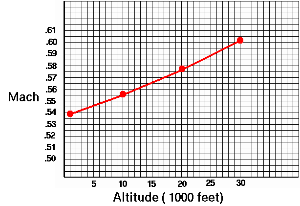 Mach Speed Chart