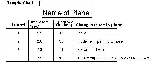 Samp[le Chart for gathering data