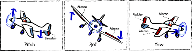All three directional control for a plane: Pitch, Roll and Yaw