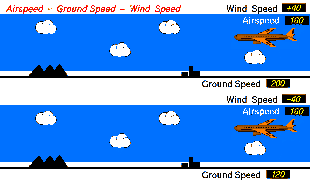 Animation comparing two aircraft at the same airspeed. One flies with
the wind and has a higher ground speed. The other flies into the wind.