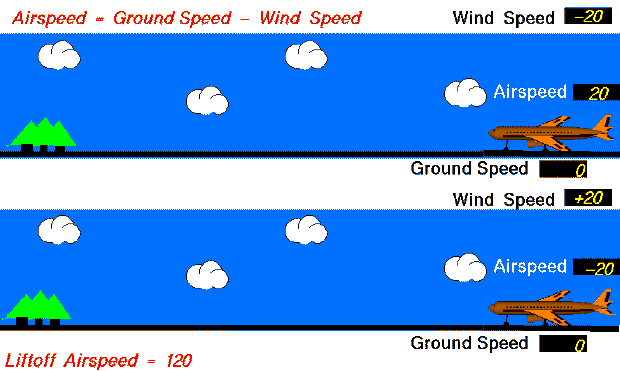 Animation comparing two aircraft during take-off. One flies into the
wind and quickly reaches lift-off airspeed. The other flies with the wind.