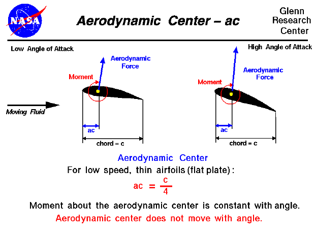 Computer drawing of an airfoil showing
 the aerodynamic center  - AC. AC = 1/4 chord
 for low speed airfoils.