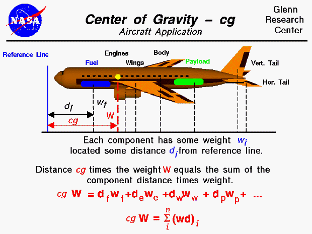 Computer drawing of an airliner with the weight and location
 of the various components noted. CG = sum of component weight times
 component distance divided by total weight.