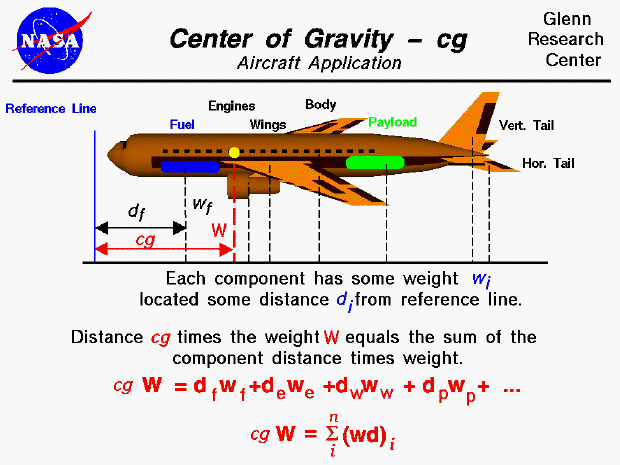 Computer drawing of an airliner with the weight and location
 of the various components noted. CG = sum of component weight times
 component distance divided by total weight.
