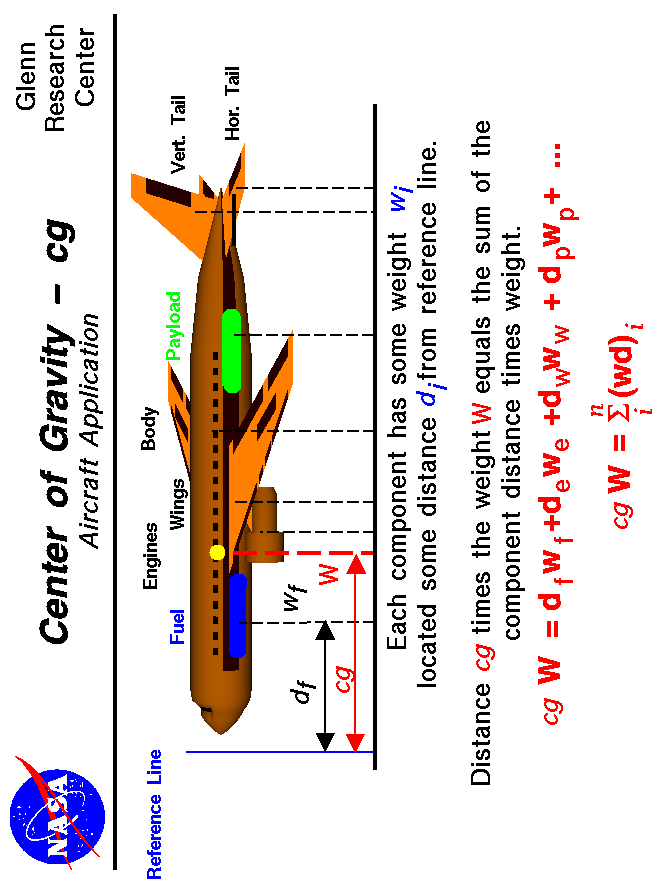 Computer drawing of an airliner with the weight and location
 of the various components noted. CG = sum of component weight times
 component distance divided by total weight.