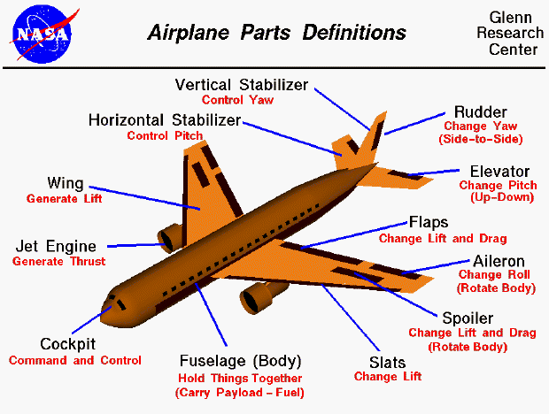 Computer drawing of an airliner with the parts tagged.