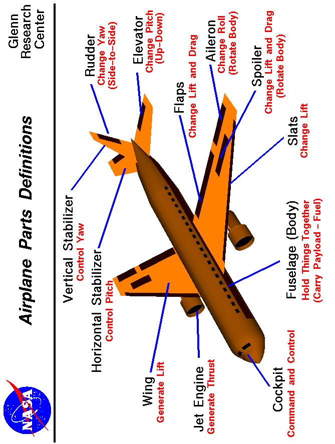 Computer drawing of an airliner with the parts tagged.
 Use the Print command of your browser to produce a hard copy