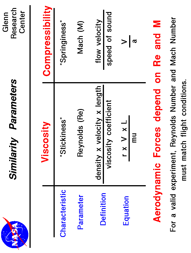 A graphical table of the viscosity and compressibility
 similarity parameters .. Mach number and Reynolds number.
 Use the Print command of your browser to produce a hard copy