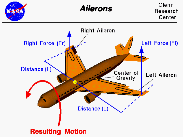 Computer drawing of an airliner showing the aileron deflections
 to produce a rolling motion.