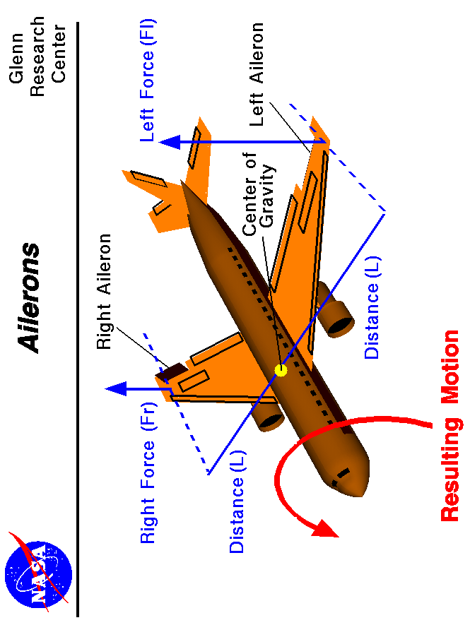 Computer drawing of an airliner showing the aileron deflections
 to produce a rolling motion.
 Use the Print command of your browser to produce a hard copy