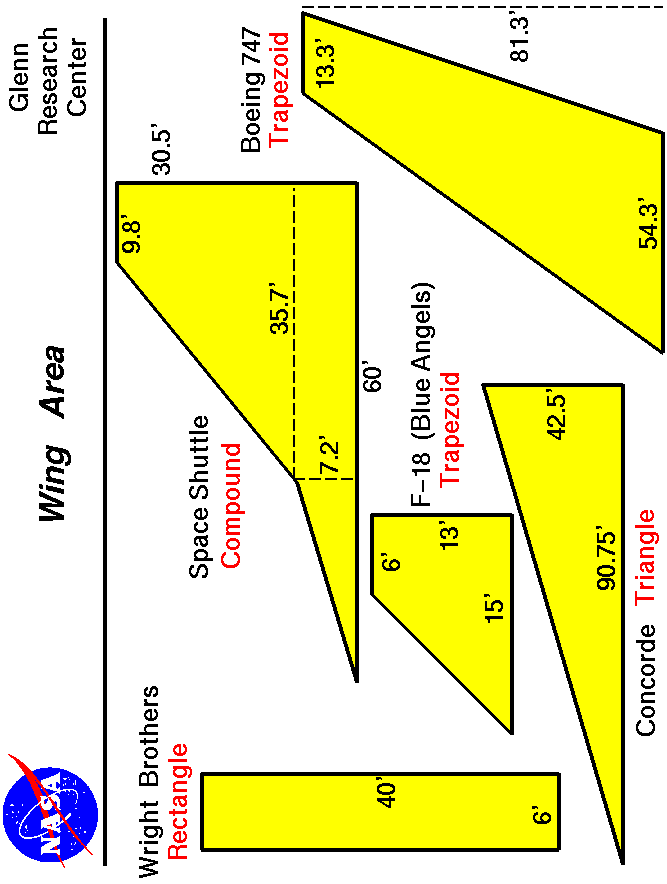 Computer drawings of several wing planforms. The wing shapes
 are rectangular, trapezoidal, triangular and compound.
 Use the Print command of your browser to produce a hard copy