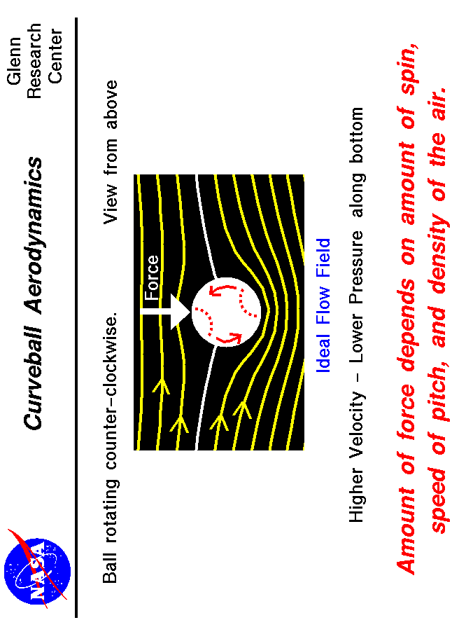 Computer graphics of spinning baseball. Side force depends on
   speed of pitch, amount of spin and density of the air.
 Use the Print command of your browser to produce a hard copy