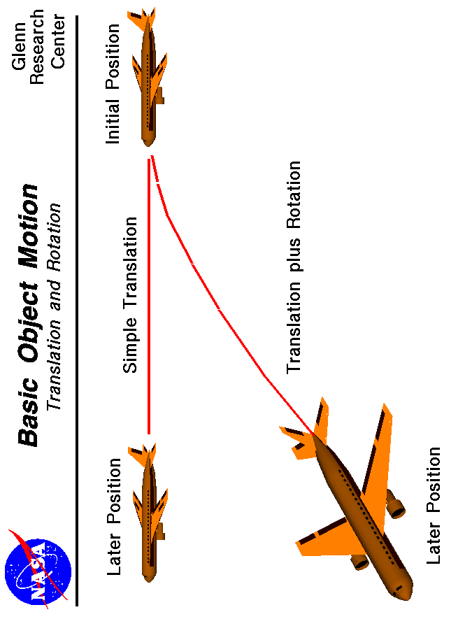 Computer drawing of an airliner showing simple translation
 and a combination translation and rotation.
 Use the Print command of your browser to produce a hard copy