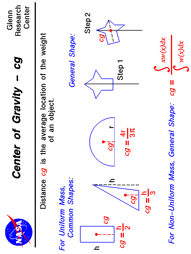 Computer drawing of a variety of objects showing the
 center of gravity - CG. CG = sum of component weight times
 component distance divided by total weight.