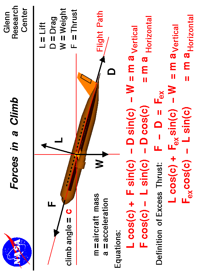 A graphic showing the equations which describe forces on an
 airplane during a climb.
 Use the Print command of your browser to produce a hard copy