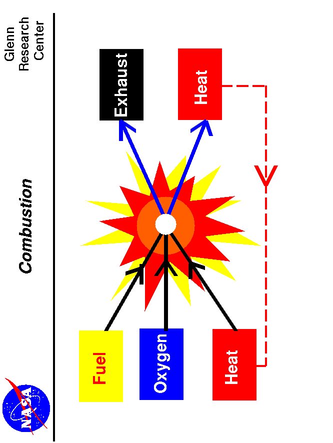 A graphic showing the process of combustion; fuel plus oxygen plus
 a source of heat combine to produce exhaust plus more heat.
 Use the Print command of your browser to produce a hard copy