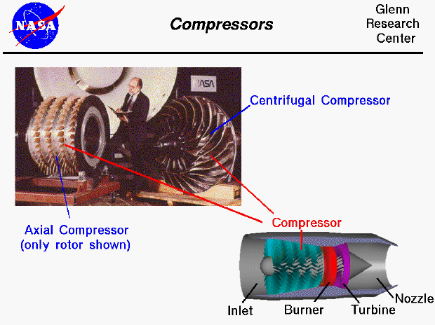 Photographs of an axial and a centrifugal compressor.
 Computer drawing of engine showing location of compressor.