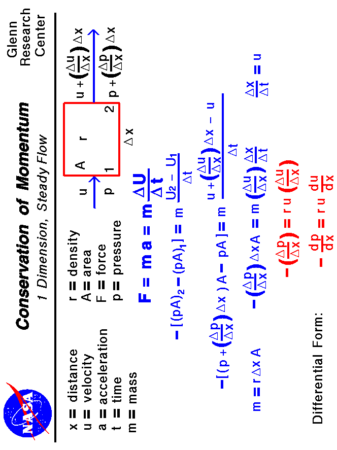  Derivation of one dimensional Euler Equation for
 conservation of momentum.
 Use the Print command of your browser to produce a hard copy