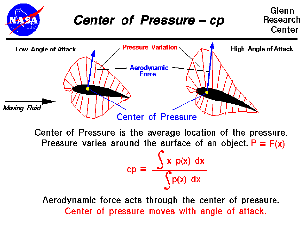 Computer drawing of an airfoil showing
 the center of pressure - CP. CP = average location
 of the varying pressure.