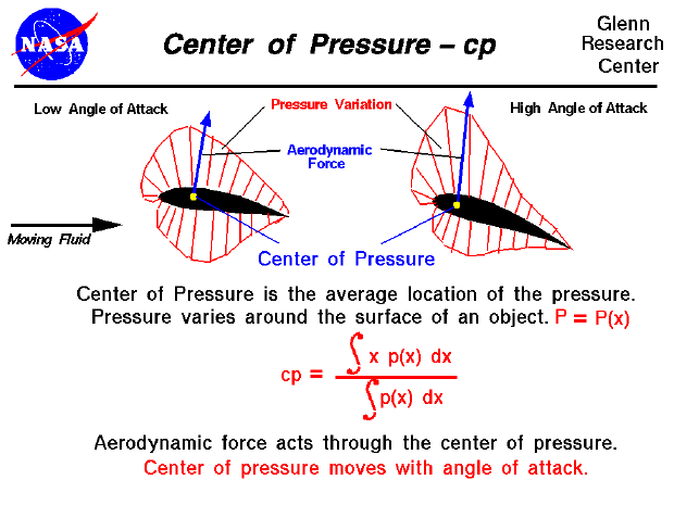 Computer drawing of an airfoil showing
 the center of pressure - CP. CP = average location
 of the varying pressure.