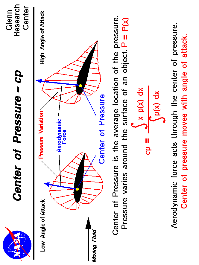 Computer drawing of an airfoil showing the
 center of pressure - CP. CP = average location
 of the varying pressure.