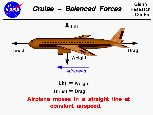 Computer drawing of an airliner with lift, thrust, drag and weight
 vectors. At cruise, lift = weight; thrust = drag.