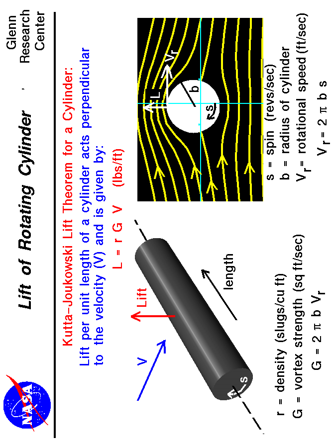 Computer graphics of rotating cylinder with the equations
 to compute the lift.
 Use the Print command of your browser to produce a hard copy