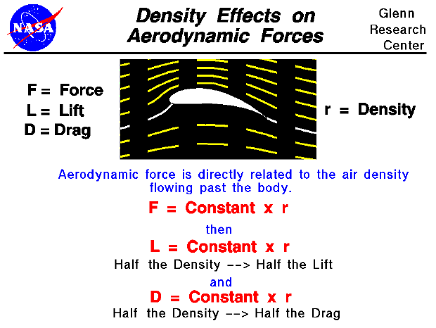 Computer drawing of flow around an airfoil.
 Aerodynamic force equals a constant times the density.