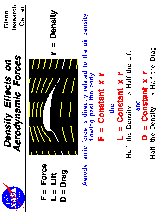 Computer drawing of flow around an airfoil.
 Aerodynamic force equals a constant times the density.
 Use the Print command of your browser to produce a hard copy