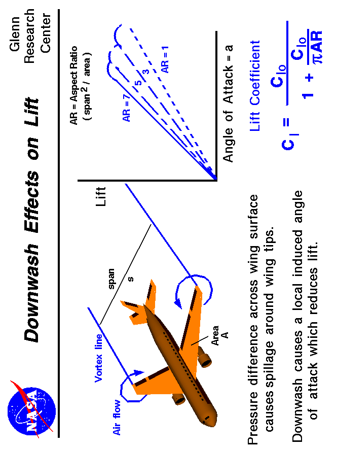 Computer drawing of an airliner. Lift coefficient depends
 on the amount of downwash generated by the wing.
 Use the Print command of your browser to produce a hard copy