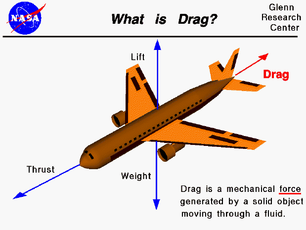 Computer drawing of an airliner showing the drag vector.