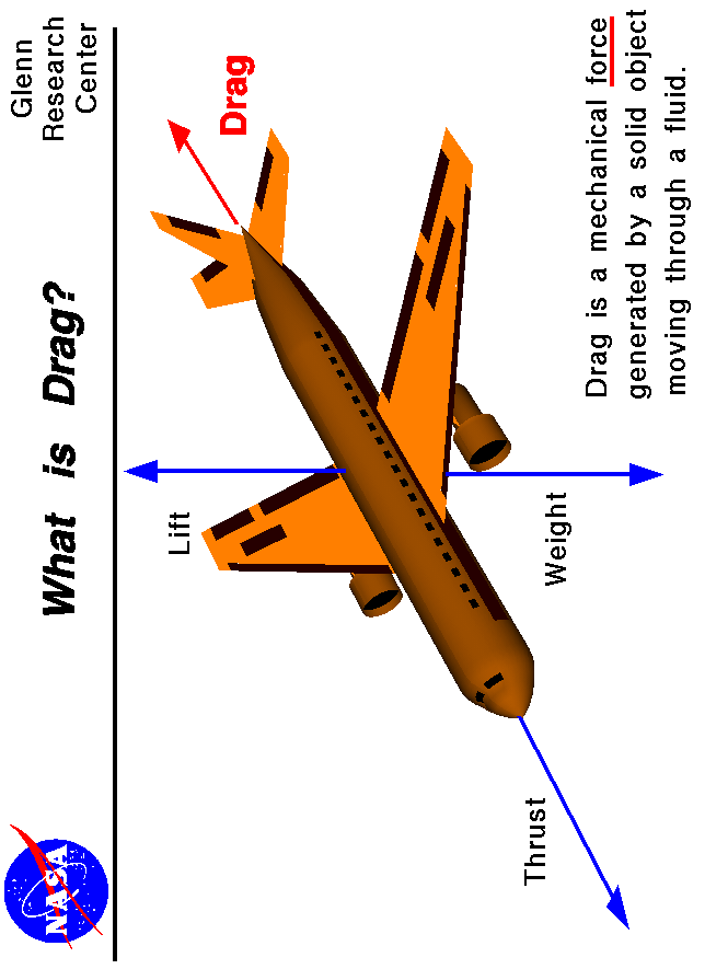 Computer drawing of an airliner showing the drag vector.
 Use the Print command of your browser to produce a hard copy