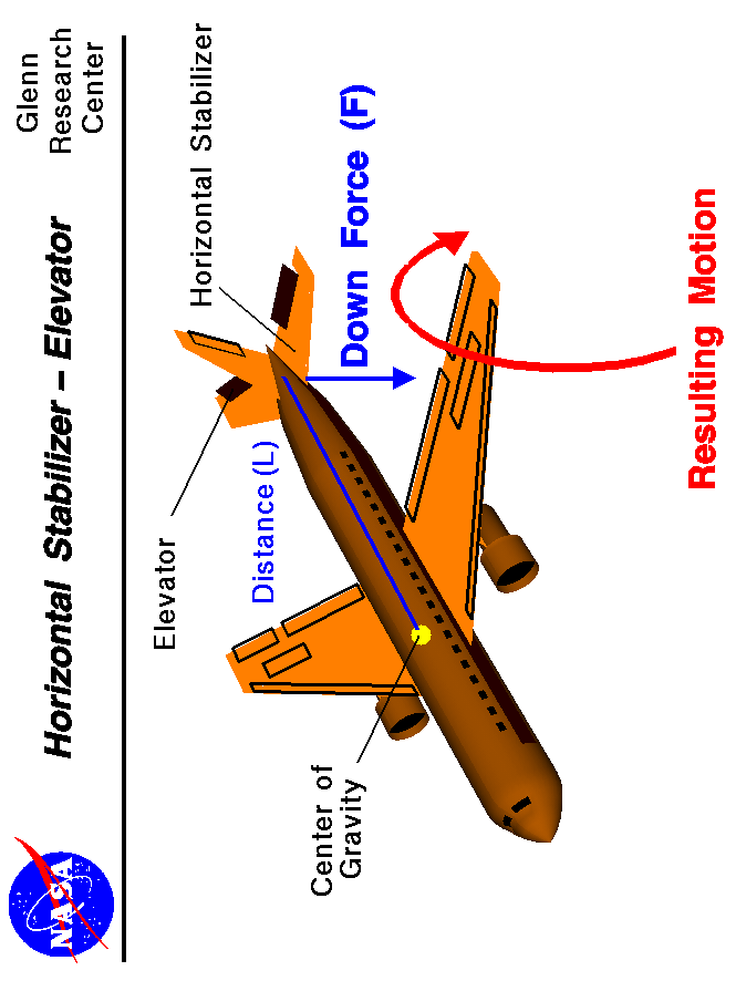 Computer drawing of an airliner showing the horizontal stabilizer
 with the elevator deflected to produce a pitching motion.
 Use the Print command of your browser to produce a hard copy