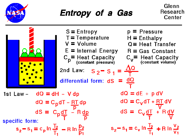This slide shows math derivations for the evaluation of
 the change of entropy for a gas.