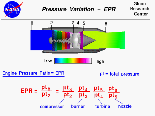 Computer drawing of gas turbine engine showing the pressure variation
 through the engine. Engine Pressure Ratio (EPR) = product of pressure
 ratio of all engine components