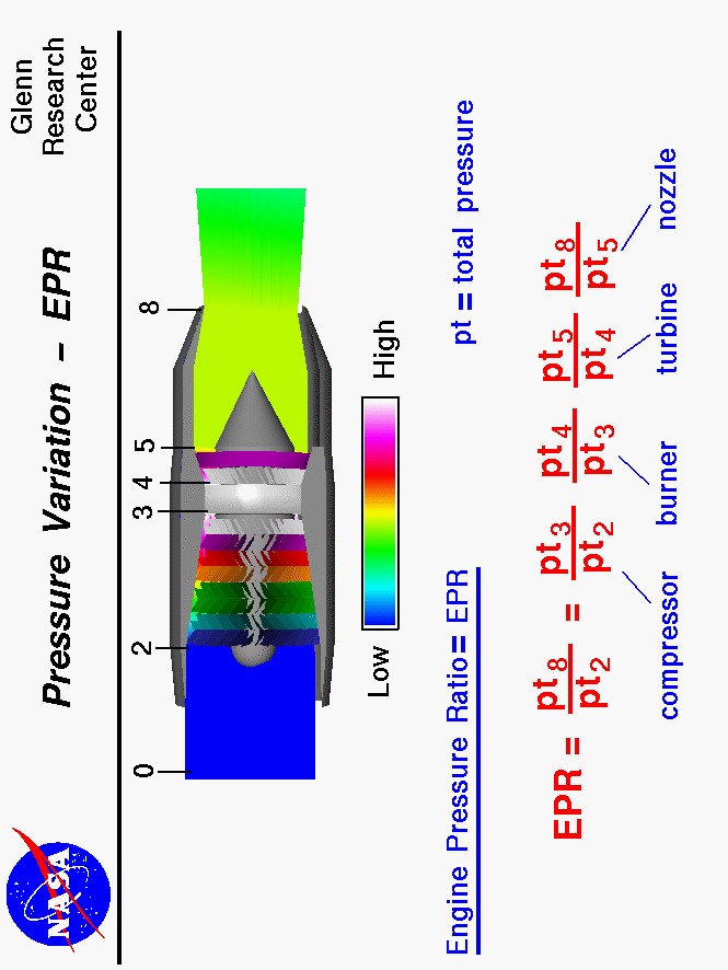 Computer drawing of gas turbine engine showing the pressure variation
 through the engine. Engine Pressure Ratio (EPR) = product of pressure
 ratio of all engine components