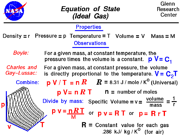 The equation of state for an ideal gas relates the pressure,
 temperature, density and a gas constant.