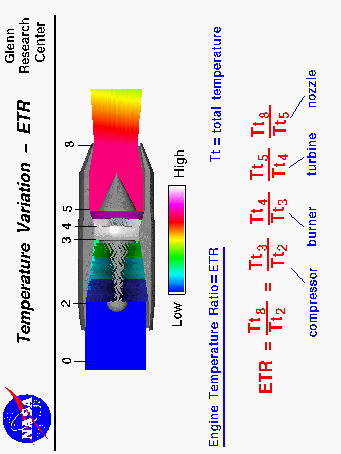 Computer drawing of gas turbine engine showing the temperature variation
 through the engine. Engine Temperature Ratio (ETR) = product of temperature
 ratio of all engine components