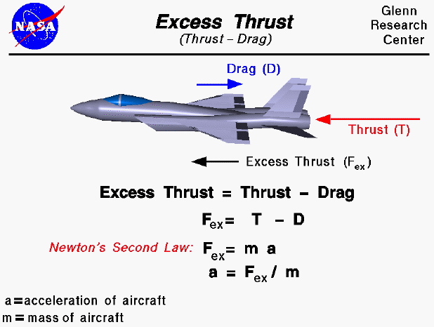 Computer drawing of a fighter plane showing the force vectors.
 Thrust minus drag determines the aircraft acceleration.