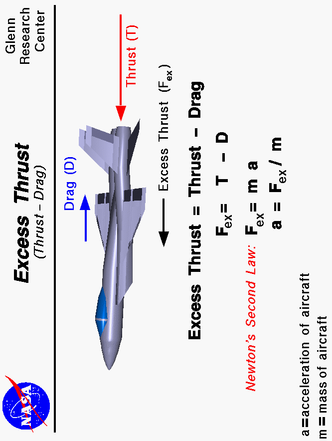 Computer drawing of a fighter plane showing the force vectors.
 Thrust minus drag determines the aircraft acceleration.
 Use the Print command of your browser to produce a hard copy