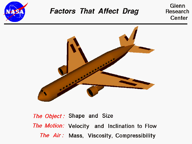Computer drawing of an airliner and a list of the factors affecting drag.