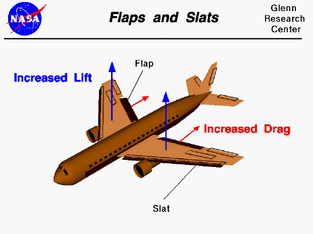 Computer drawing of an airliner showing the flaps and slats
 deployed with the resulting increase in lift and drag.