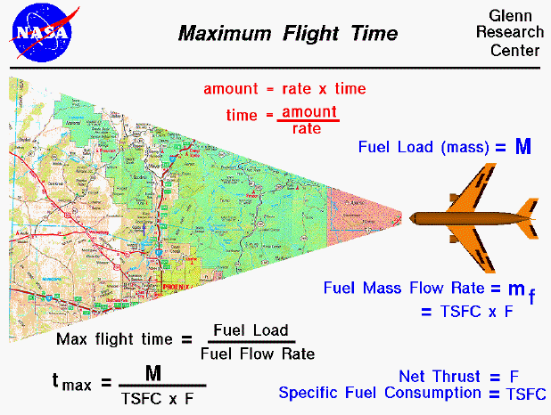 Computer drawing of an airliner with a fuel load = M and engines
 burning fuel at the rate mf. Flight time = M / mf.
