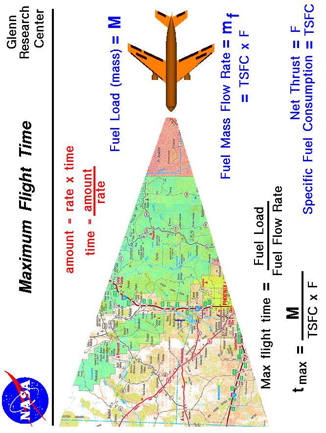 Computer drawing of an airliner with a fuel load = M and engines
 burning fuel at the rate mf. Flight time = M / mf.
 Use the Print command of your browser to produce a hard copy